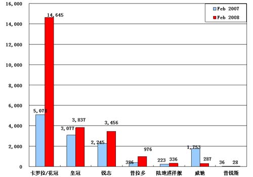 【图解车市】08年2月份前10车企产品销量图—No.5一汽丰田